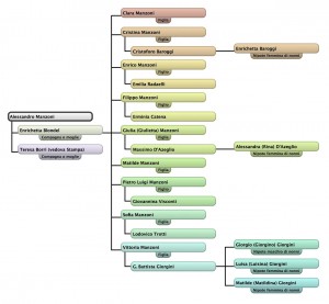 Albero Genealogico